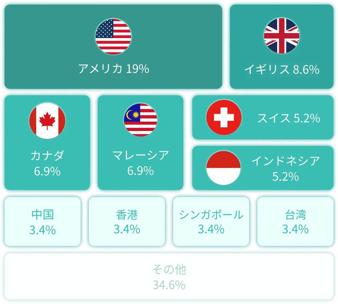 Percentage of Foreign Patients Treated