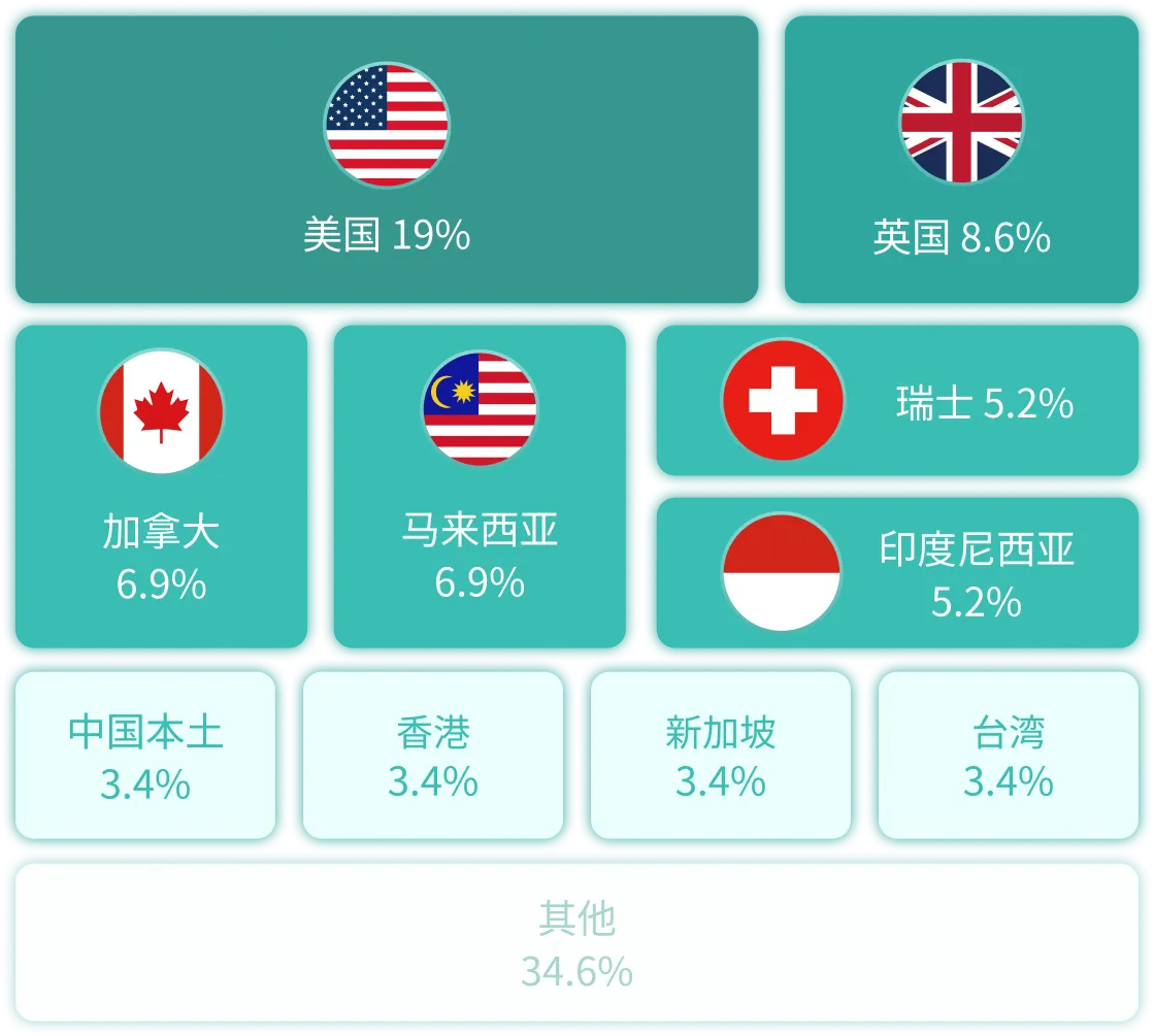 Percentage of Foreign Patients Treated